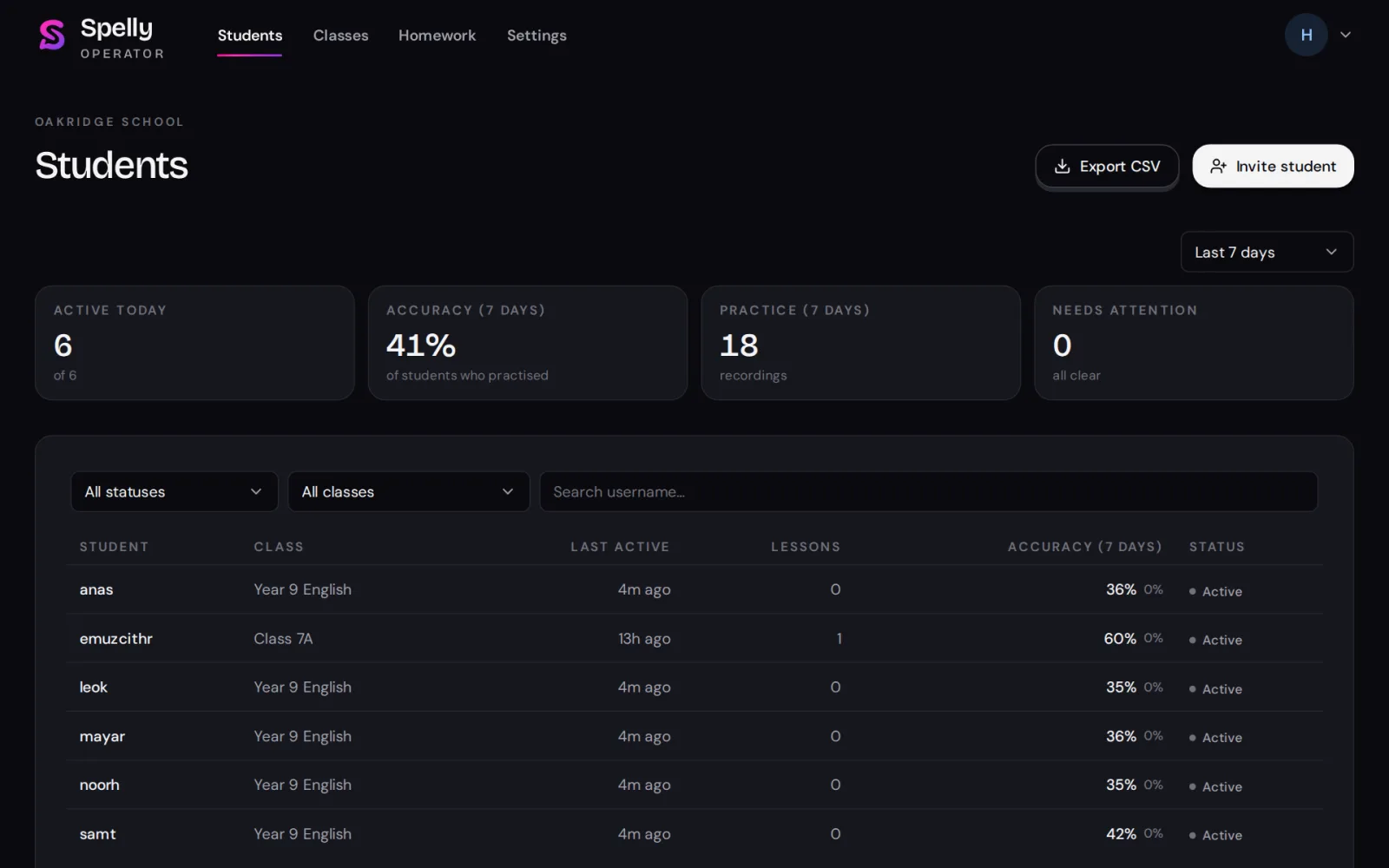 The Students page of the teacher dashboard: who practised today, the class average, and each student with their class, last practice and recent score.